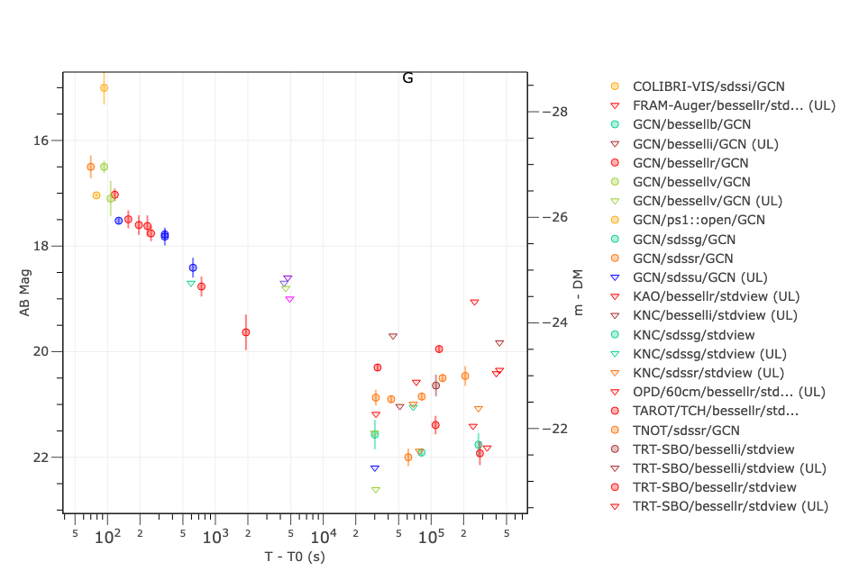 Light curve plot